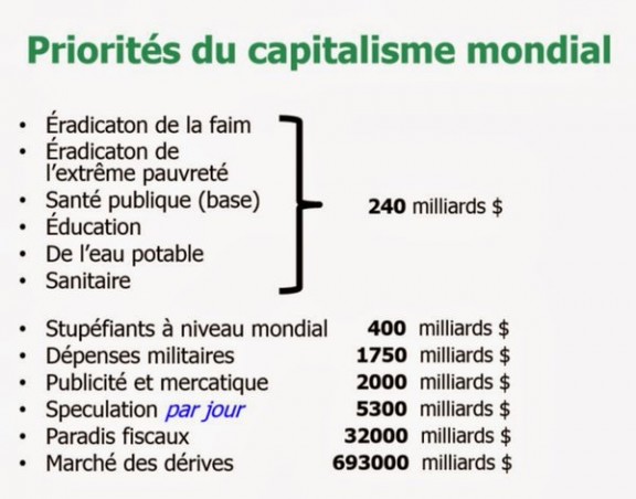 les dépenses mondiales.