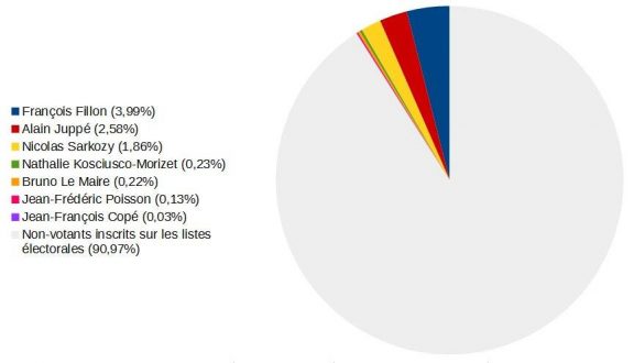 votes-fillon
